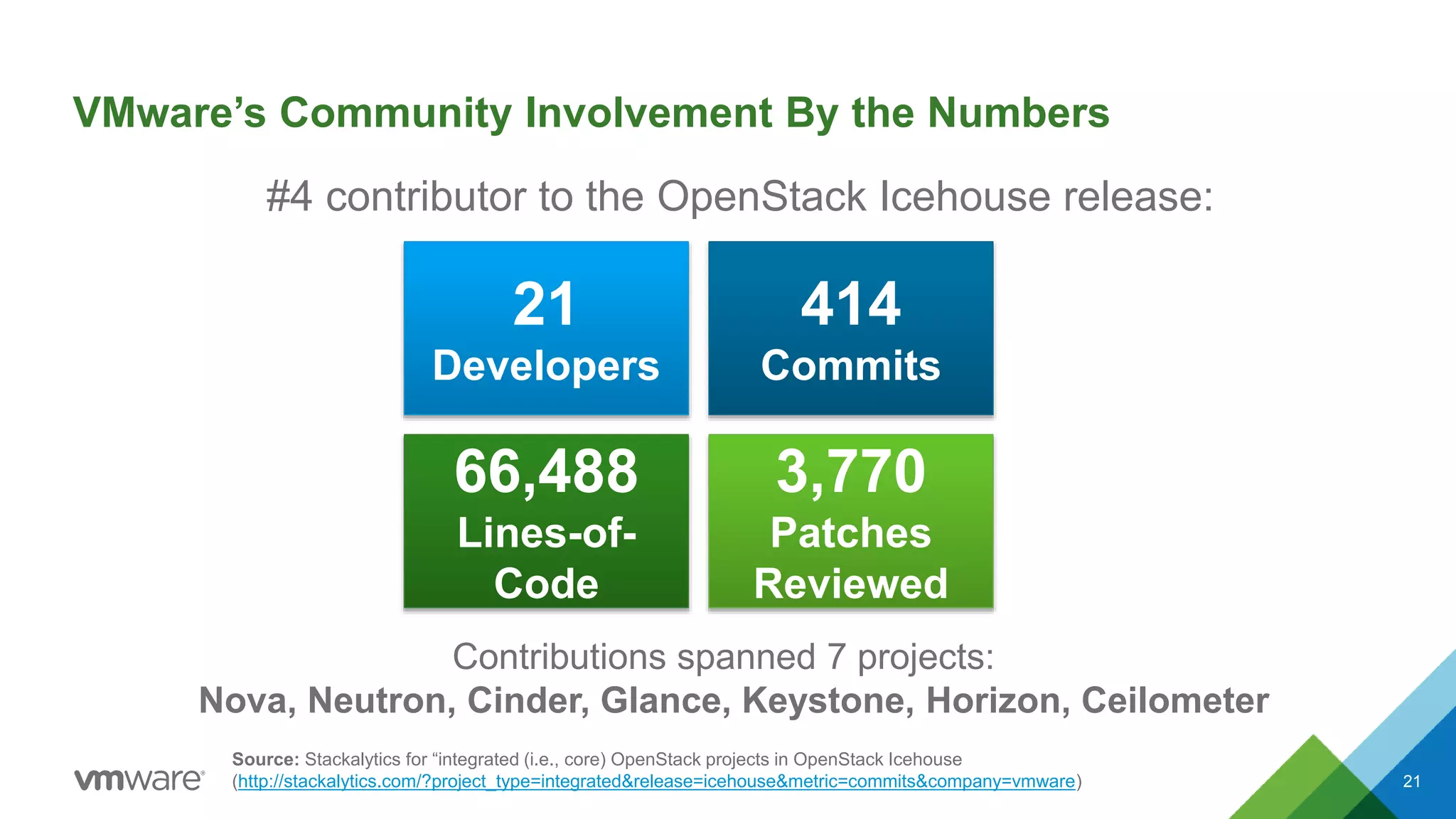 VMware’s Community Involvement By the Numbers
21
Source: Stackalytics for “integrated (i.e., core) OpenStack projects in OpenStack Icehouse
(http://stackalytics.com/?project_type=integrated&release=icehouse&metric=commits&company=vmware)
Contributions spanned 7 projects:
Nova, Neutron, Cinder, Glance, Keystone, Horizon, Ceilometer
#4 contributor to the OpenStack Icehouse release:
21
Developers
414
Commits
66,488
Lines-of-
Code
3,770
Patches
Reviewed
 