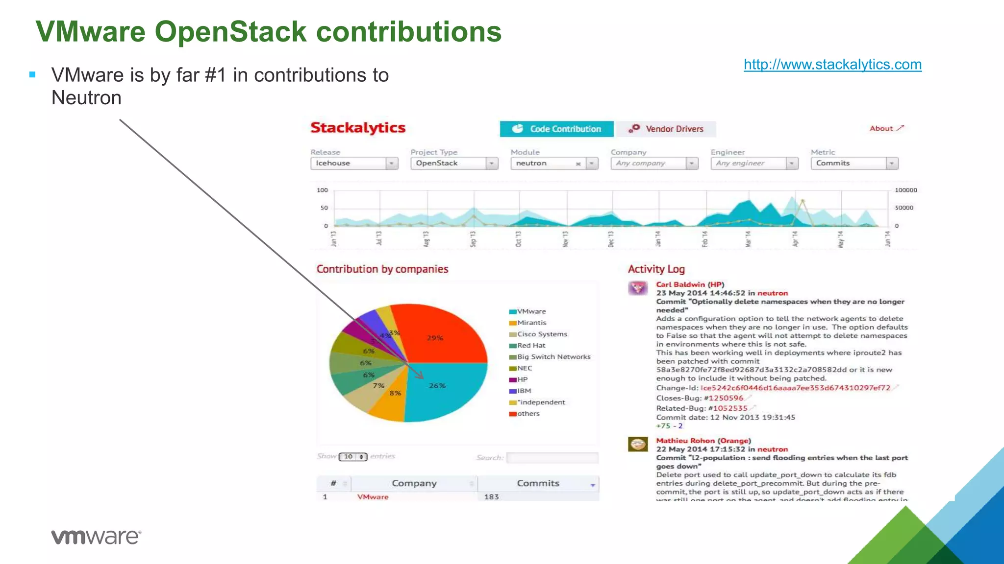 VMware OpenStack contributions
 VMware is by far #1 in contributions to
Neutron
http://www.stackalytics.com
 