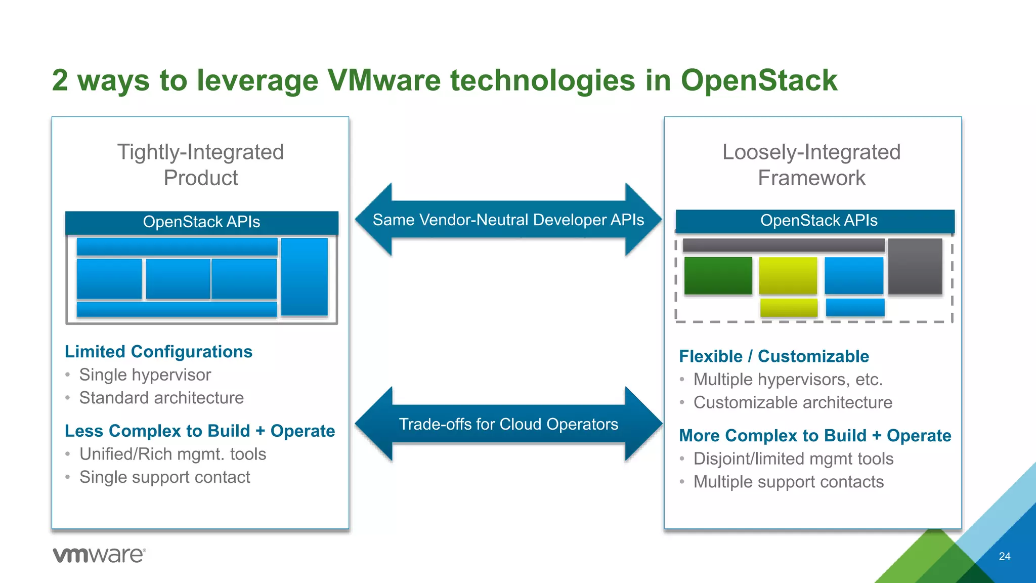 2 ways to leverage VMware technologies in OpenStack
24
Flexible / Customizable
• Multiple hypervisors, etc.
• Customizable architecture
More Complex to Build + Operate
• Disjoint/limited mgmt tools
• Multiple support contacts
Loosely-Integrated
Framework
OpenStack APIs
Limited Configurations
• Single hypervisor
• Standard architecture
Less Complex to Build + Operate
• Unified/Rich mgmt. tools
• Single support contact
Tightly-Integrated
Product
OpenStack APIs Same Vendor-Neutral Developer APIs
Trade-offs for Cloud Operators
 