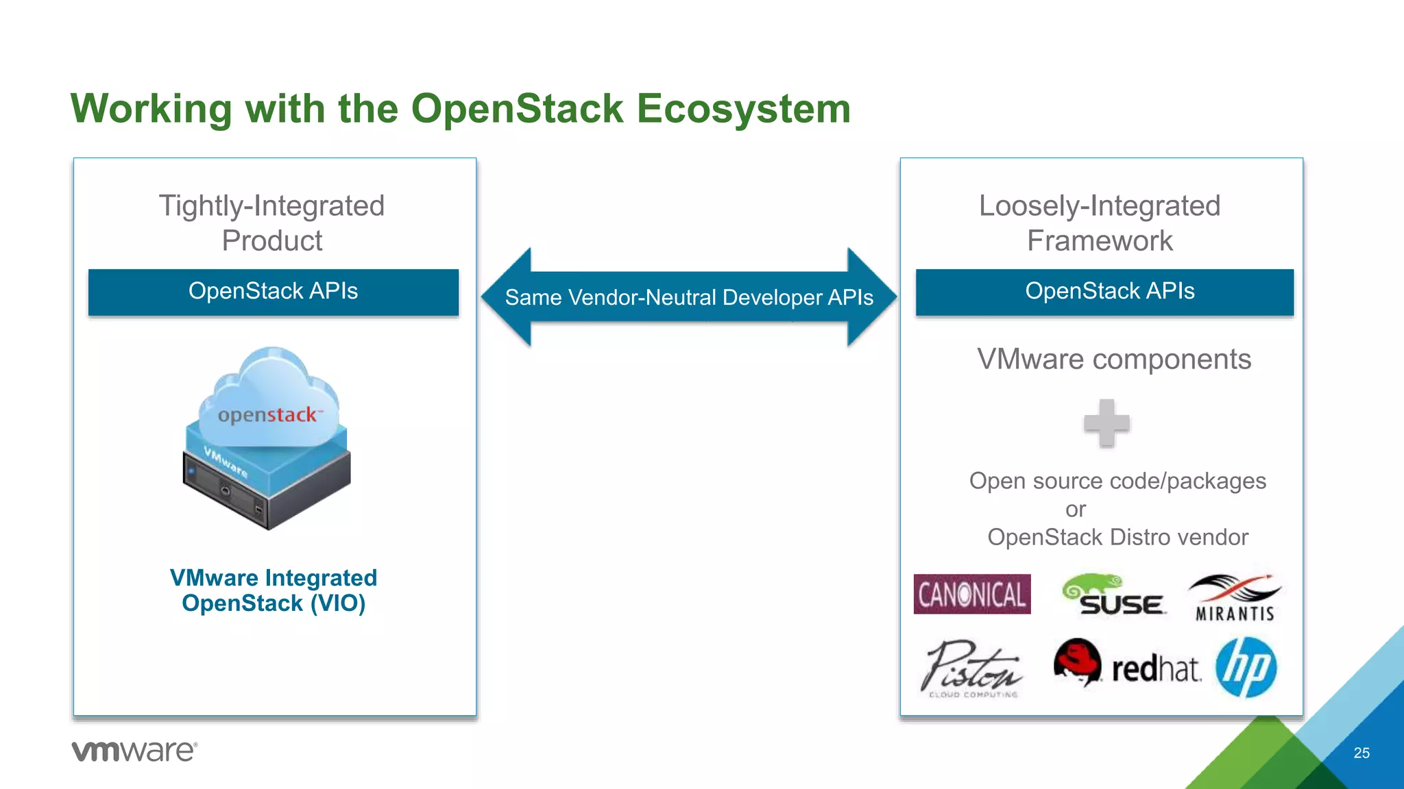 Loosely-Integrated
Framework
OpenStack APIs
Tightly-Integrated
Product
OpenStack APIs
Working with the OpenStack Ecosystem
25
VMware Integrated
OpenStack (VIO)
Open source code/packages
or
OpenStack Distro vendor
VMware components
Same Vendor-Neutral Developer APIs
 