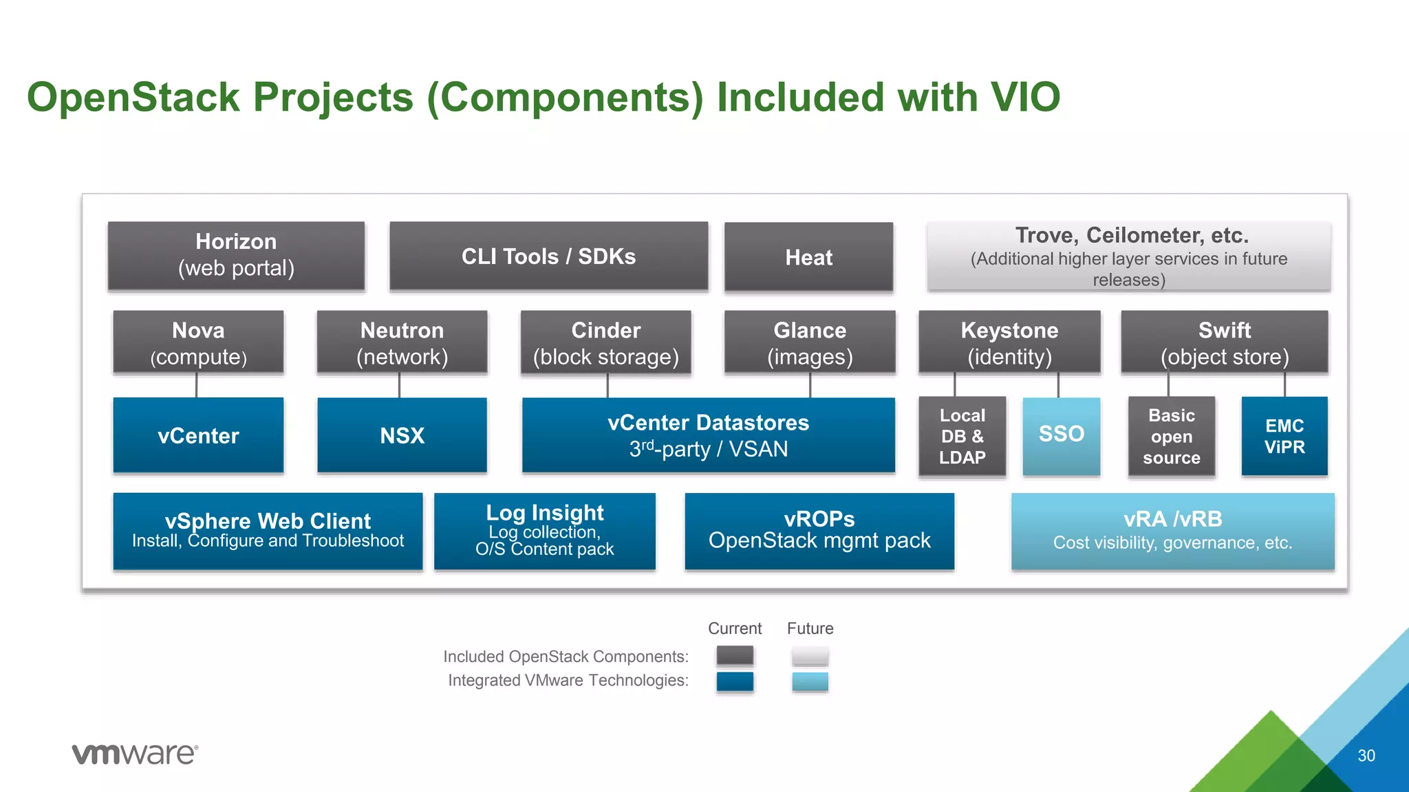 OpenStack Projects (Components) Included with VIO
30
Horizon
(web portal)
CLI Tools / SDKs
vRA /vRB
Cost visibility, governance, etc.
vCenter
Nova
(compute)
Neutron
(network)
Cinder
(block storage)
Glance
(images)
vCenter Datastores
3rd-party / VSAN
Trove, Ceilometer, etc.
(Additional higher layer services in future
releases)
Keystone
(identity)
Local
DB &
LDAP
SSO
Log Insight
Log collection,
O/S Content pack
NSX
vROPs
OpenStack mgmt pack
Included OpenStack Components:
Integrated VMware Technologies:
Current Future
Swift
(object store)
Basic
open
source
vSphere Web Client
Install, Configure and Troubleshoot
EMC
ViPR
Heat
 