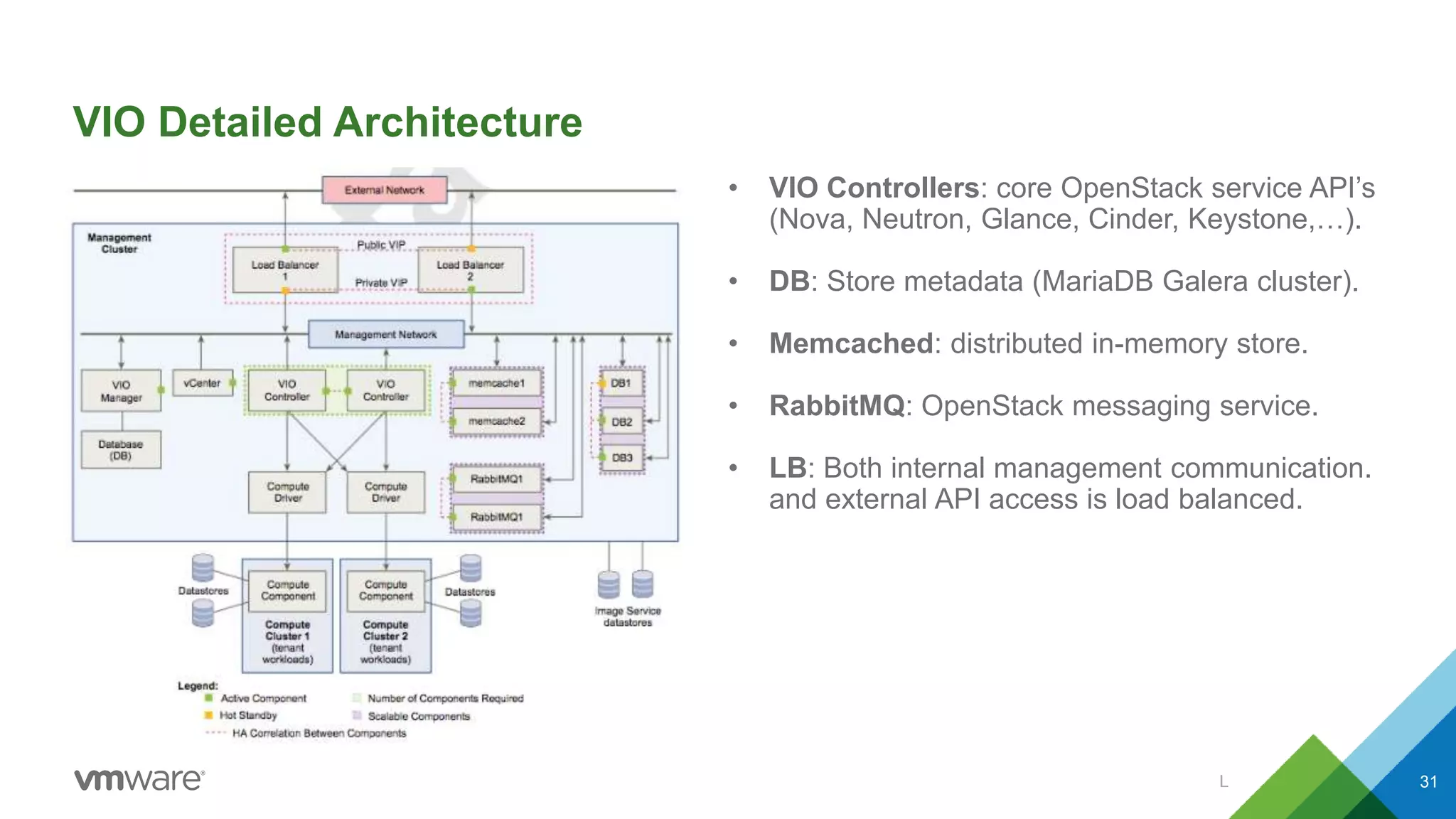 VIO Detailed Architecture
L 31
• VIO Controllers: core OpenStack service API’s
(Nova, Neutron, Glance, Cinder, Keystone,…).
• DB: Store metadata (MariaDB Galera cluster).
• Memcached: distributed in-memory store.
• RabbitMQ: OpenStack messaging service.
• LB: Both internal management communication.
and external API access is load balanced.
 