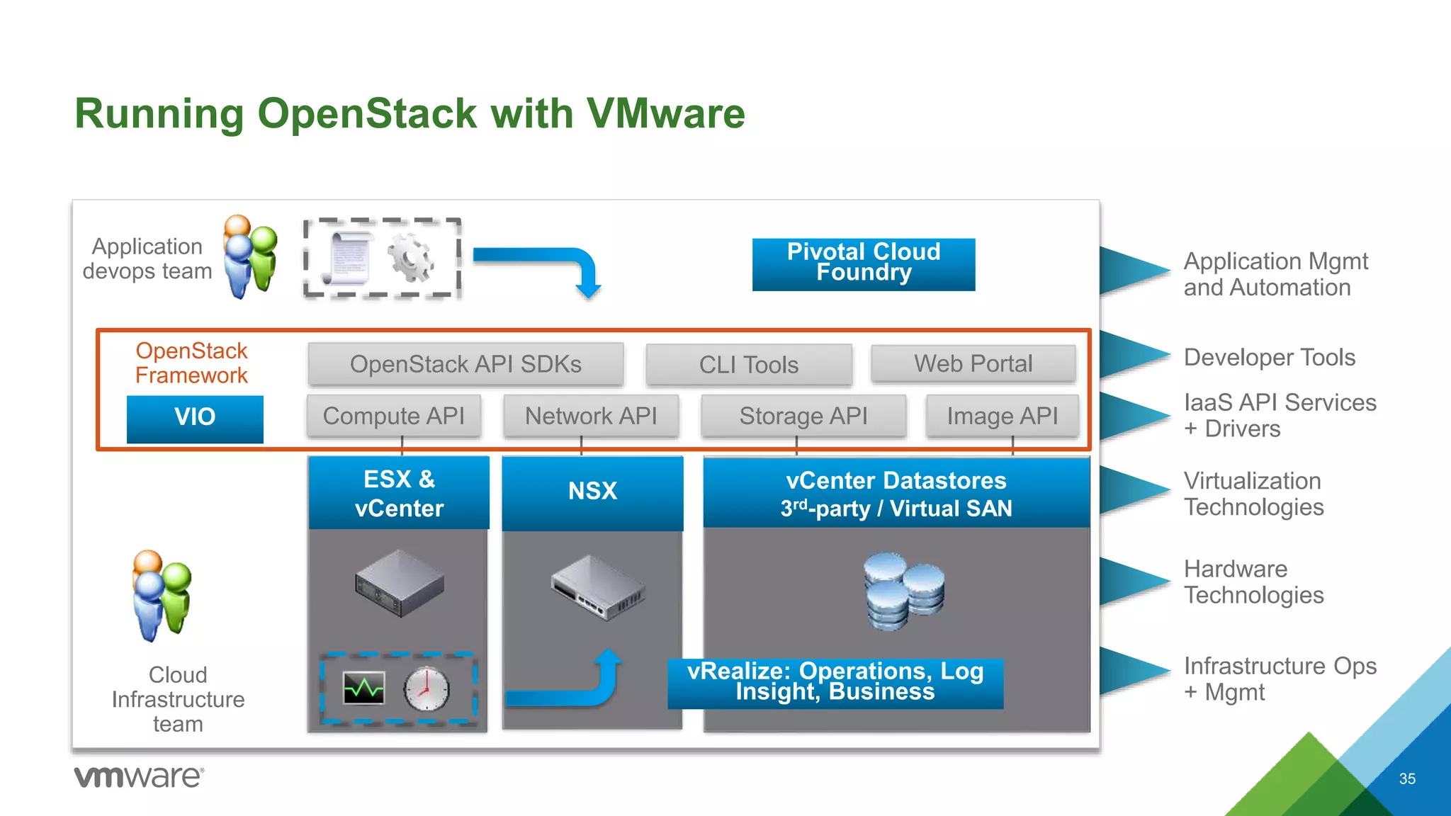 ?
Web PortalCLI Tools
Compute API Network API Storage API Image API
OpenStack API SDKs
? ?
NSXESX &
vCenter
vCenter Datastores
3rd-party / Virtual SAN
IaaS API Services
+ Drivers
Developer Tools
Virtualization
Technologies
OpenStack
Framework
Application
devops team Application Mgmt
and Automation
Hardware
Technologies
Cloud
Infrastructure
team
Infrastructure Ops
+ Mgmt
vRealize: Operations, Log
Insight, Business
35
Running OpenStack with VMware
Pivotal Cloud
Foundry
VIO
 
