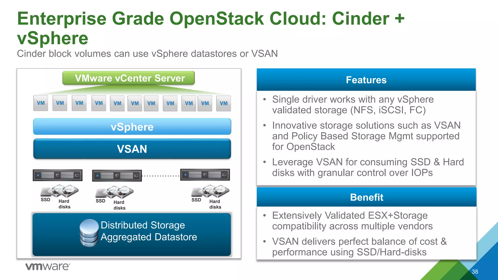 Enterprise Grade OpenStack Cloud: Cinder +
vSphere
38
Cinder block volumes can use vSphere datastores or VSAN
• Single driver works with any vSphere
validated storage (NFS, iSCSI, FC)
• Innovative storage solutions such as VSAN
and Policy Based Storage Mgmt supported
for OpenStack
• Leverage VSAN for consuming SSD & Hard
disks with granular control over IOPs
Features
• Extensively Validated ESX+Storage
compatibility across multiple vendors
• VSAN delivers perfect balance of cost &
performance using SSD/Hard-disks
Benefit
vSphere
VSAN
Hard
disks
SSD
…………….
Hard
disks
SSD Hard
disks
SSD
Distributed Storage
Aggregated Datastore
VMware vCenter Server
 
