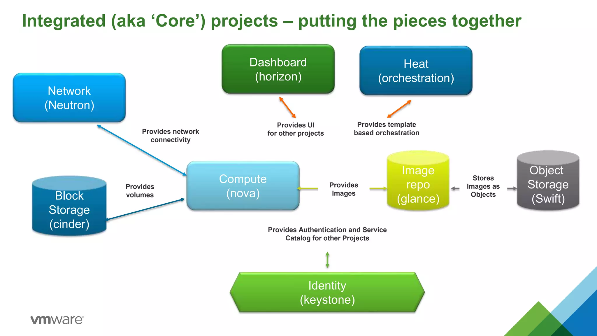Integrated (aka ‘Core’) projects – putting the pieces together
Image
repo
(glance)
Object
Storage
(Swift)
Network
(Neutron)
Block
Storage
(cinder)
Identity
(keystone)
Dashboard
(horizon)
Provides UI
for other projects
Provides Authentication and Service
Catalog for other Projects
Compute
(nova)
Provides
Images
Stores
Images as
Objects
Provides
volumes
Provides network
connectivity
Heat
(orchestration)
Provides template
based orchestration
 