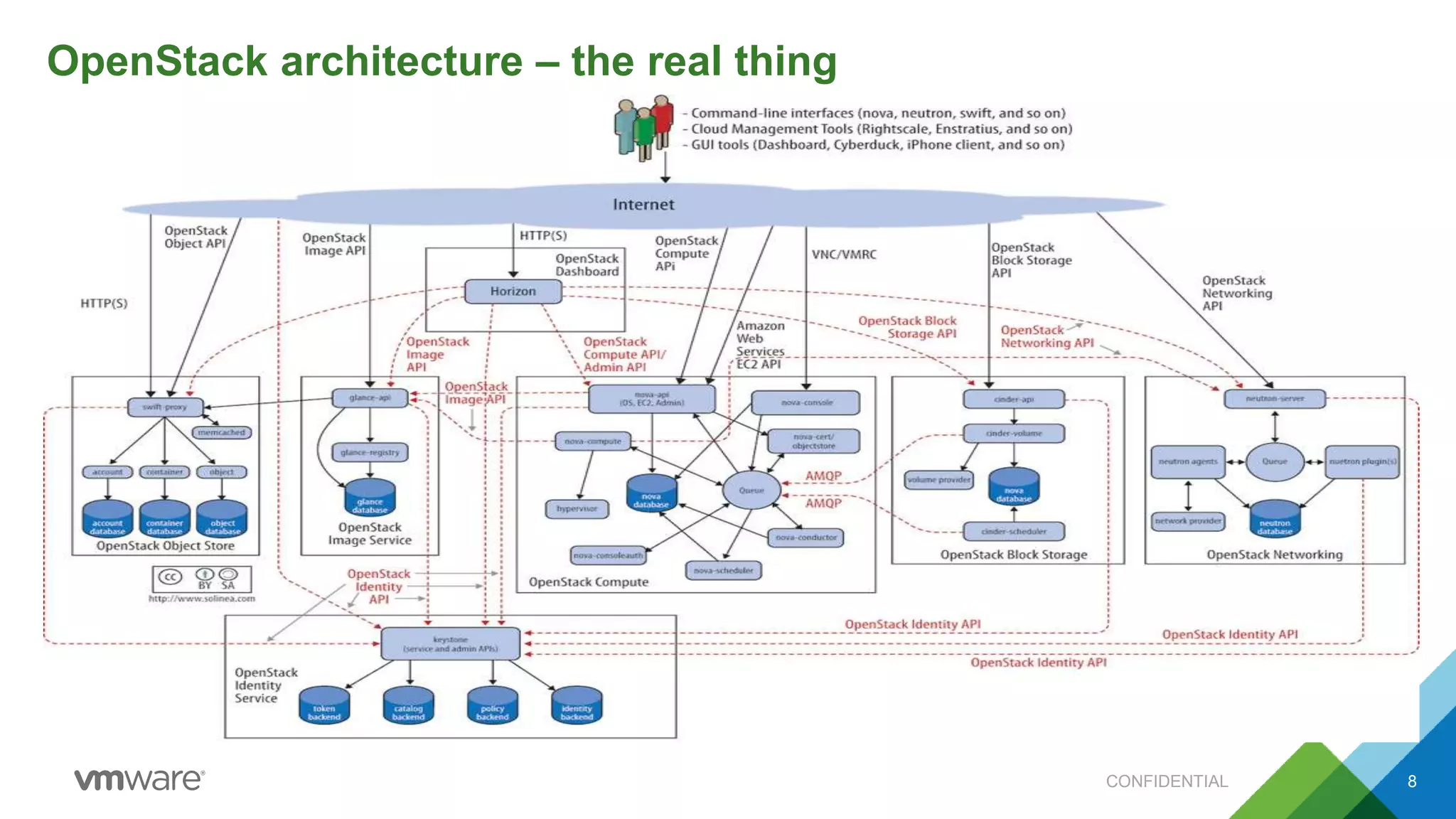 CONFIDENTIAL 8
OpenStack architecture – the real thing
 
