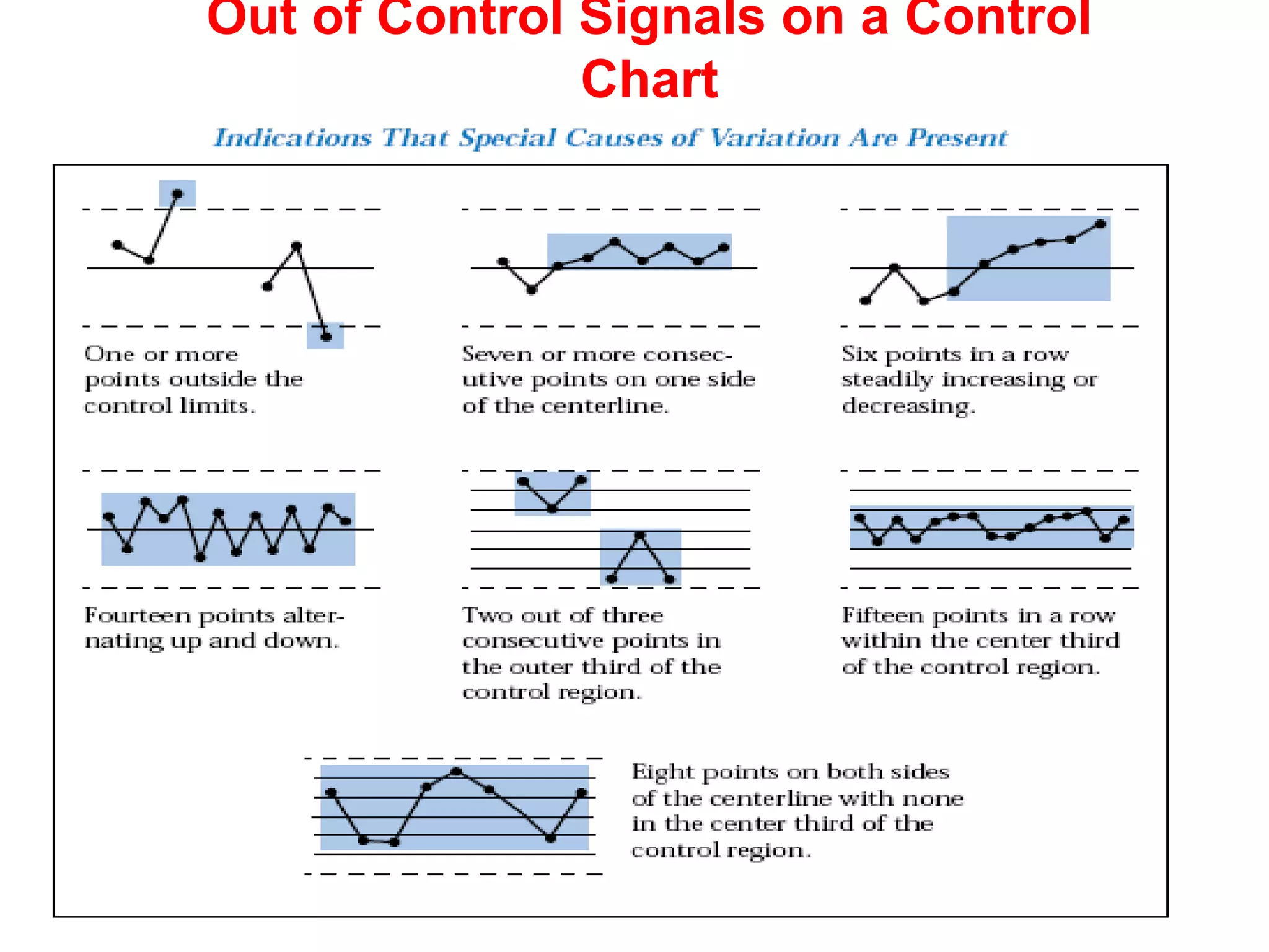 Out of Control Signals on a Control
Chart
 