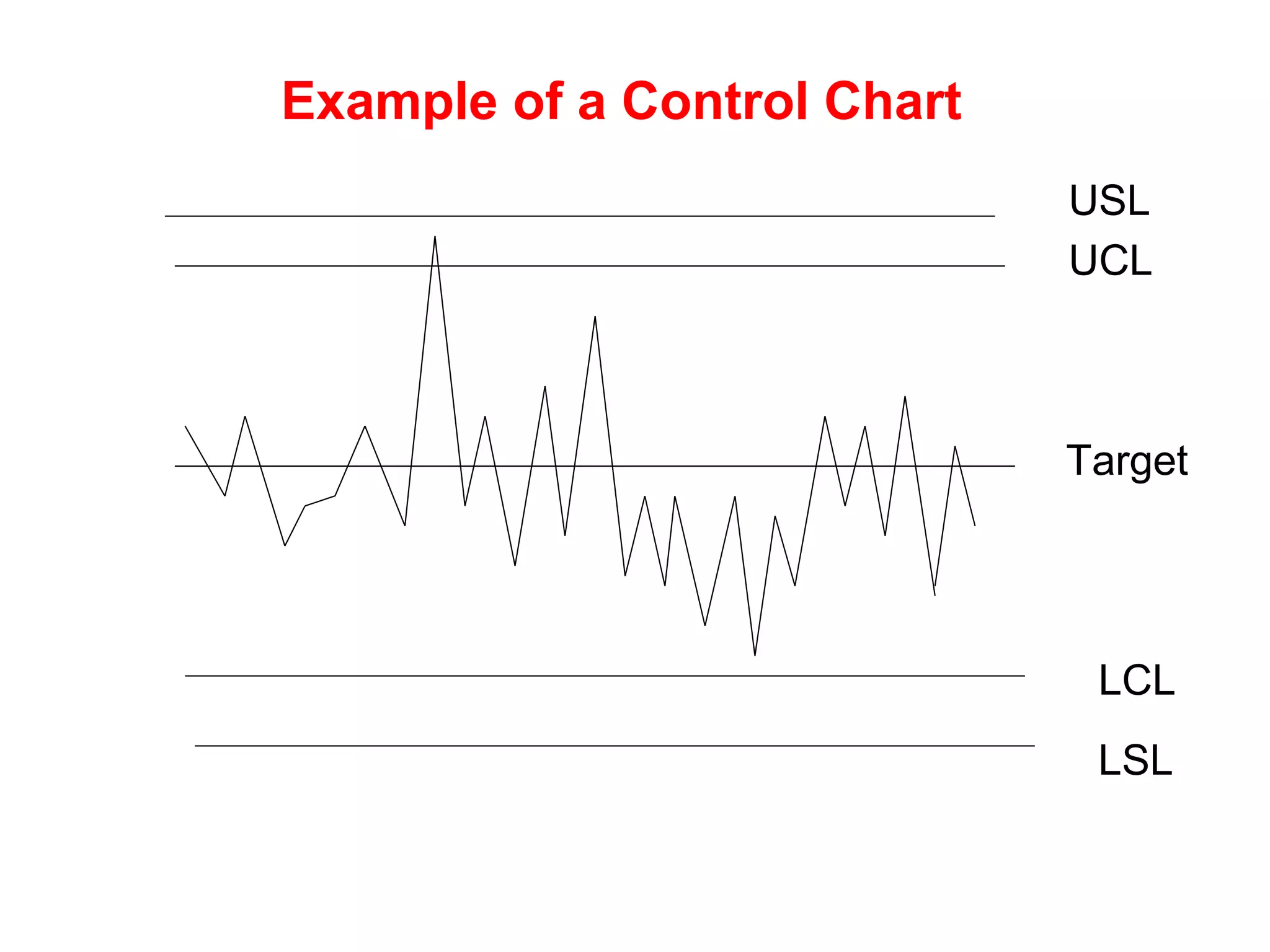 Example of a Control Chart
UCL
USL
LCL
LSL
Target
 