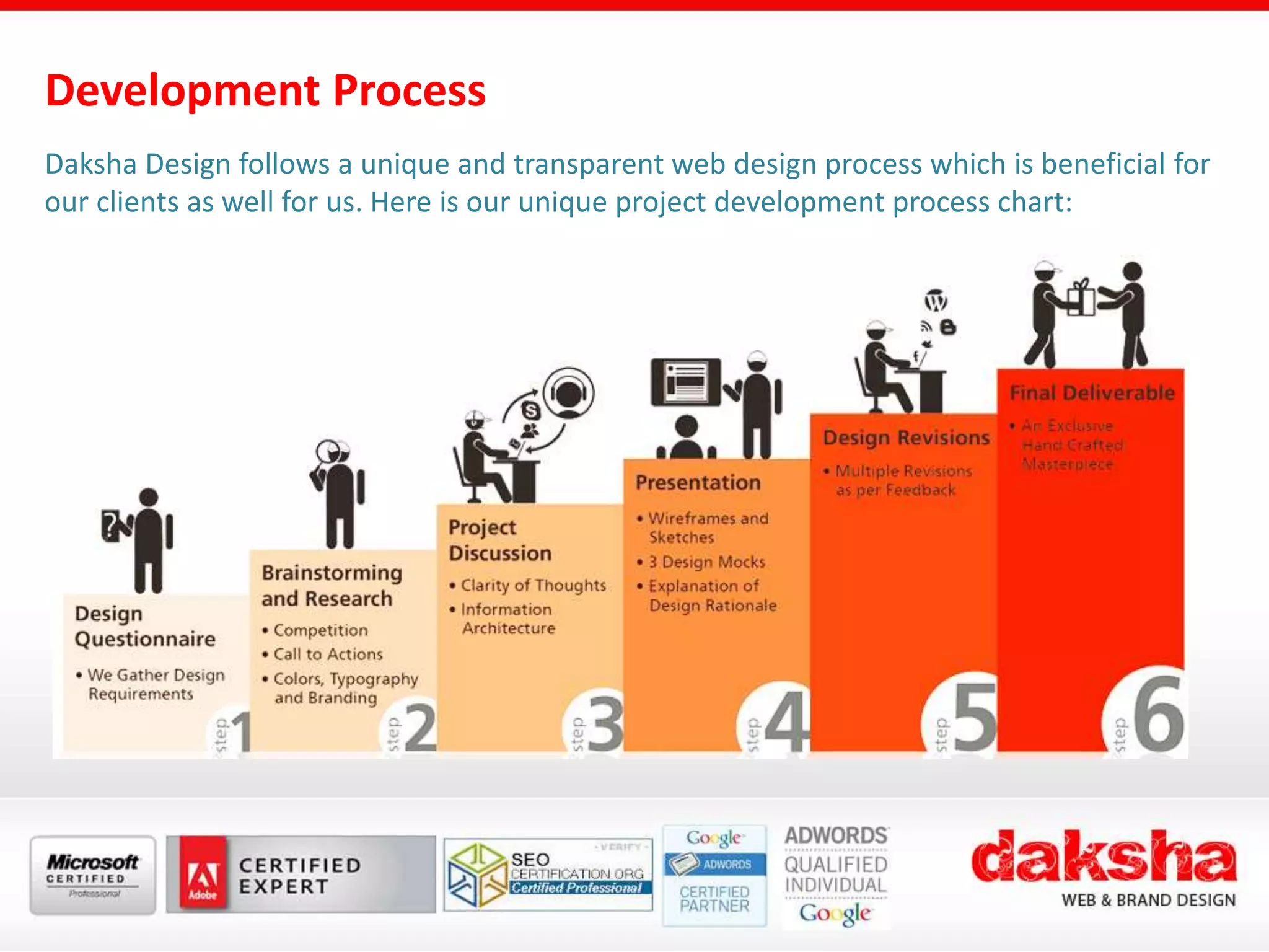 Development Process
Daksha Design follows a unique and transparent web design process which is beneficial for
our clients as well for us. Here is our unique project development process chart:
 