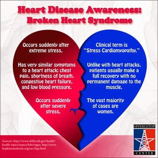 Heart Disease Awareness:
Broken Heart Syndrome
The vast majority
of cases are
women.
Clinical term is
“Stress Cardiomyopathy.”
Occurs suddenly
after severe
stress.
Unlike with heart attacks,
patients usually make a
full recovery with no
permanent damage to the
muscle.
Occurs suddenly after
extreme stress.
Has very similar symptoms
to a heart attack: chest
pain, shortness of breath,
congestive heart failure,
and low blood pressure.
Sources: https://www.nhlbi.nih.gov/health/
health-topics/topics/hdw/signs, http://www.
hopkinsmedicine.org/asc/faqs.html
 