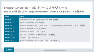 Copyright © 2018, Oracle and/or its affiliates. All rights reserved.
Eclipse GlassFish 5.1
21
Java EE 8 Eclipse Foundation Java EE 8 TCK
2018/9/21 GlassFish
2018/9/23 Eclipse GlassFish
2018/10/1 Eclipse Glassfish Java EE 8 CTS Compatibility Test Suite
2018/10/22 Eclipse GlassFish 5.1-RC1
2018/10/29 CI/CD
2018/11/5 Eclipse
2018/11/30
2018/12/14 Eclipse GlassFish 5.1 CTS
 