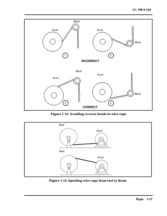 C1fm5 125-rigging method | PDF | Defense Industry | Industries