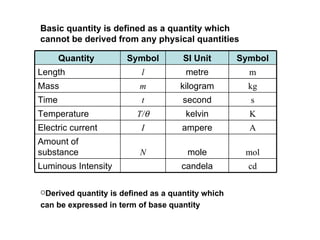 Basic quantity is defined as a quantity which  cannot be derived from any physical quantities ,[object Object],[object Object],cd candela Luminous Intensity mol mole N Amount of substance A ampere I Electric current K kelvin T/  Temperature s second t Time kg kilogram m Mass m metre l Length Symbol SI Unit Symbol Quantity  
