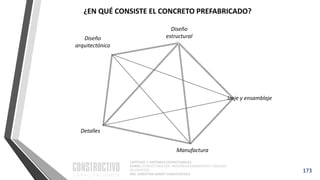 CAPÍTULO 1: SISTEMAS ESTRUCTURALES
CURSO: ESTRUCTURACIÓN, PREDIMENSIONAMIENTO Y ANÁLISIS
DE EDIFICIOS
ING. CHRISTIAN ASMAT GARAYCOCHEA
173
¿EN QUÉ CONSISTE EL CONCRETO PREFABRICADO?
Diseño
estructural
Diseño
arquitectónico
Izaje y ensamblaje
Manufactura
Detalles
 