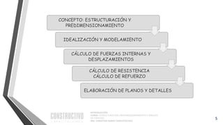 INTRODUCCIÓN
CURSO: ESTRUCTURACIÓN, PREDIMENSIONAMIENTO Y ANÁLISIS
DE EDIFICIOS
ING. CHRISTIAN ASMAT GARAYCOCHEA
5
CONCEPTO: ESTRUCTURACIÓN Y
PREDIMENSIONAMIENTO
IDEALIZACIÓN Y MODELAMIENTO
CÁLCULO DE FUERZAS INTERNAS Y
DESPLAZAMIENTOS
CÁLCULO DE RESISTENCIA
CÁLCULO DE REFUERZO
ELABORACIÓN DE PLANOS Y DETALLES
 