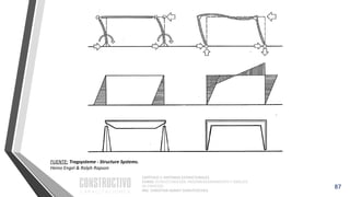 CAPÍTULO 1: SISTEMAS ESTRUCTURALES
CURSO: ESTRUCTURACIÓN, PREDIMENSIONAMIENTO Y ANÁLISIS
DE EDIFICIOS
ING. CHRISTIAN ASMAT GARAYCOCHEA
87
FUENTE: Tragsysteme - Structure Systems.
Heino Engel & Ralph Rapson
 