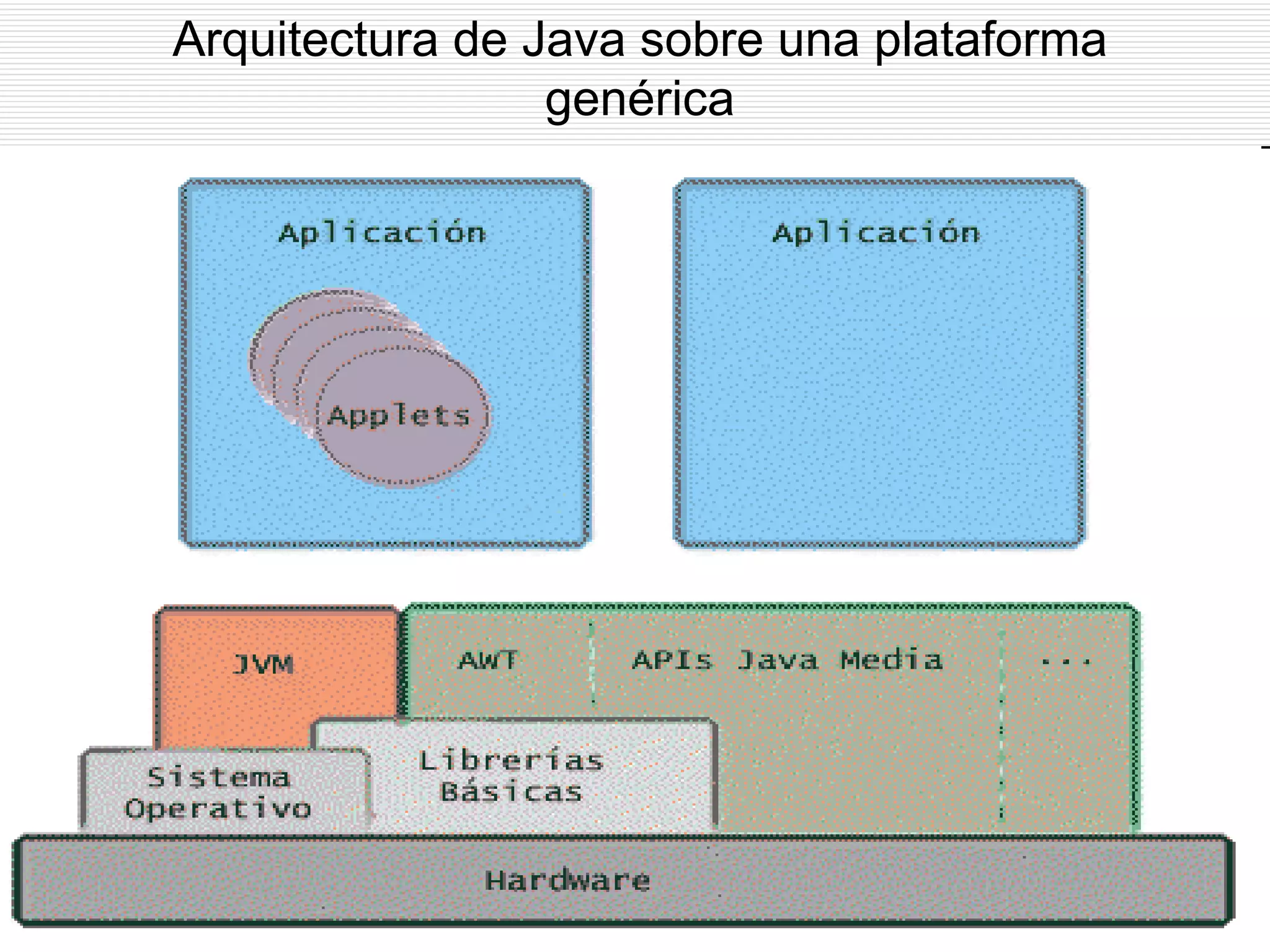Arquitectura de Java sobre una plataforma genérica 