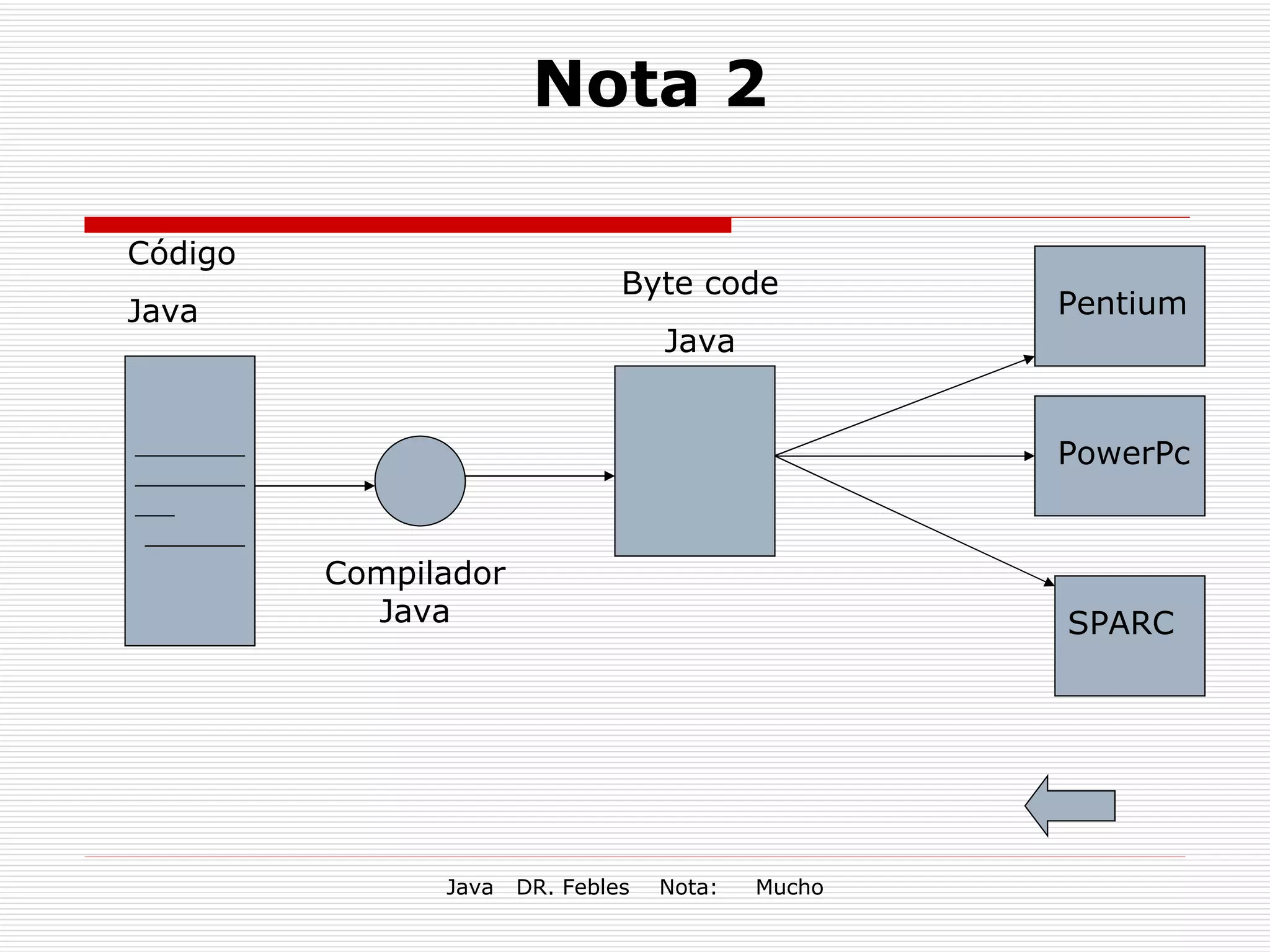 Nota 2 Pentium PowerPc SPARC Código Java Compilador Java Byte code Java 