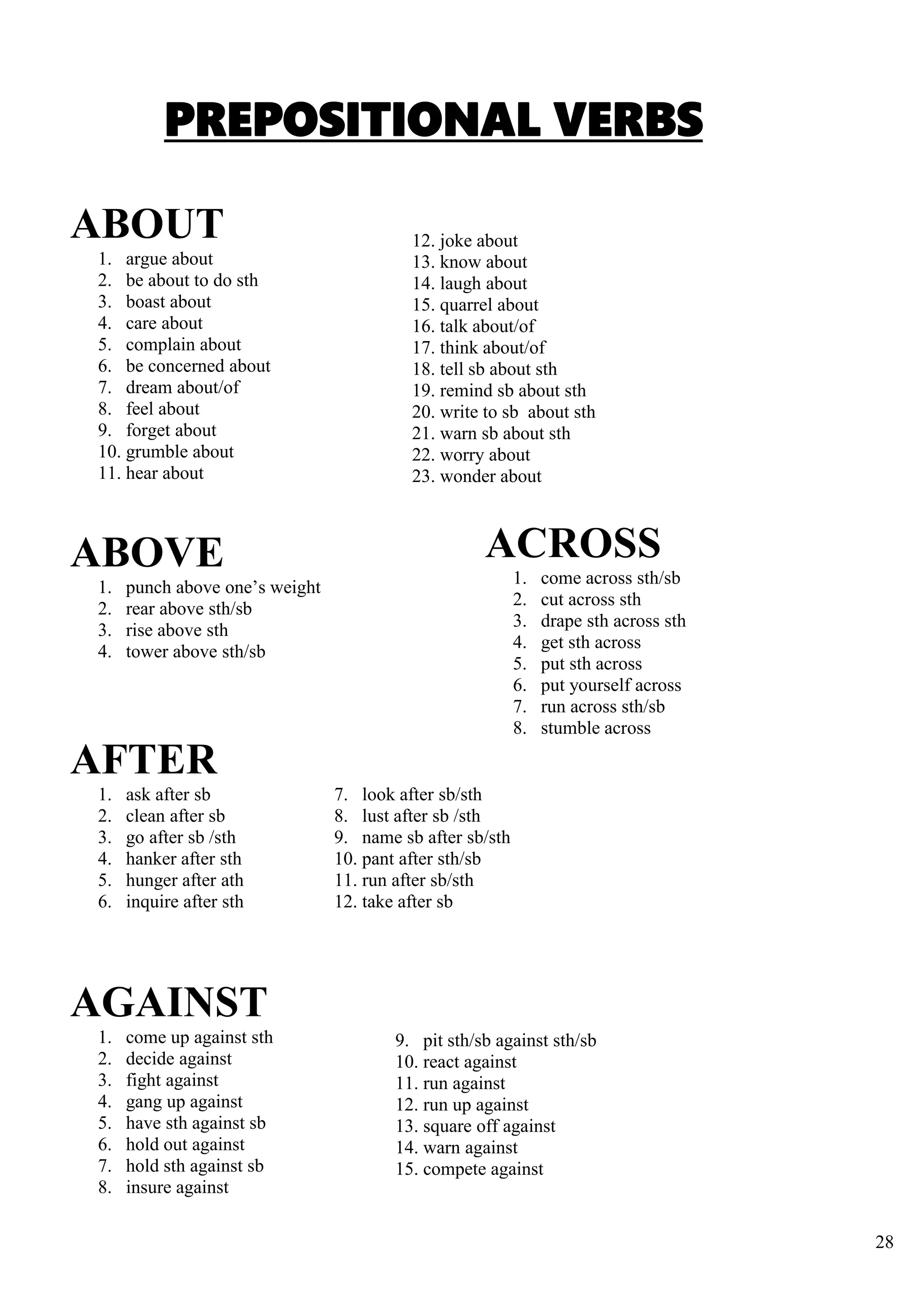 28
PREPOSITIONAL VERBS
ABOUT
1. argue about
2. be about to do sth
3. boast about
4. care about
5. complain about
6. be concerned about
7. dream about/of
8. feel about
9. forget about
10. grumble about
11. hear about
ABOVE
1. punch above one’s weight
2. rear above sth/sb
3. rise above sth
4. tower above sth/sb
AFTER
1. ask after sb
2. clean after sb
3. go after sb /sth
4. hanker after sth
5. hunger after ath
6. inquire after sth
AGAINST
1. come up against sth
2. decide against
3. fight against
4. gang up against
5. have sth against sb
6. hold out against
7. hold sth against sb
8. insure against
12. joke about
13. know about
14. laugh about
15. quarrel about
16. talk about/of
17. think about/of
18. tell sb about sth
19. remind sb about sth
20. write to sb about sth
21. warn sb about sth
22. worry about
23. wonder about
ACROSS
1. come across sth/sb
2. cut across sth
3. drape sth across sth
4. get sth across
5. put sth across
6. put yourself across
7. run across sth/sb
8. stumble across
7. look after sb/sth
8. lust after sb /sth
9. name sb after sb/sth
10. pant after sth/sb
11. run after sb/sth
12. take after sb
9. pit sth/sb against sth/sb
10. react against
11. run against
12. run up against
13. square off against
14. warn against
15. compete against
 