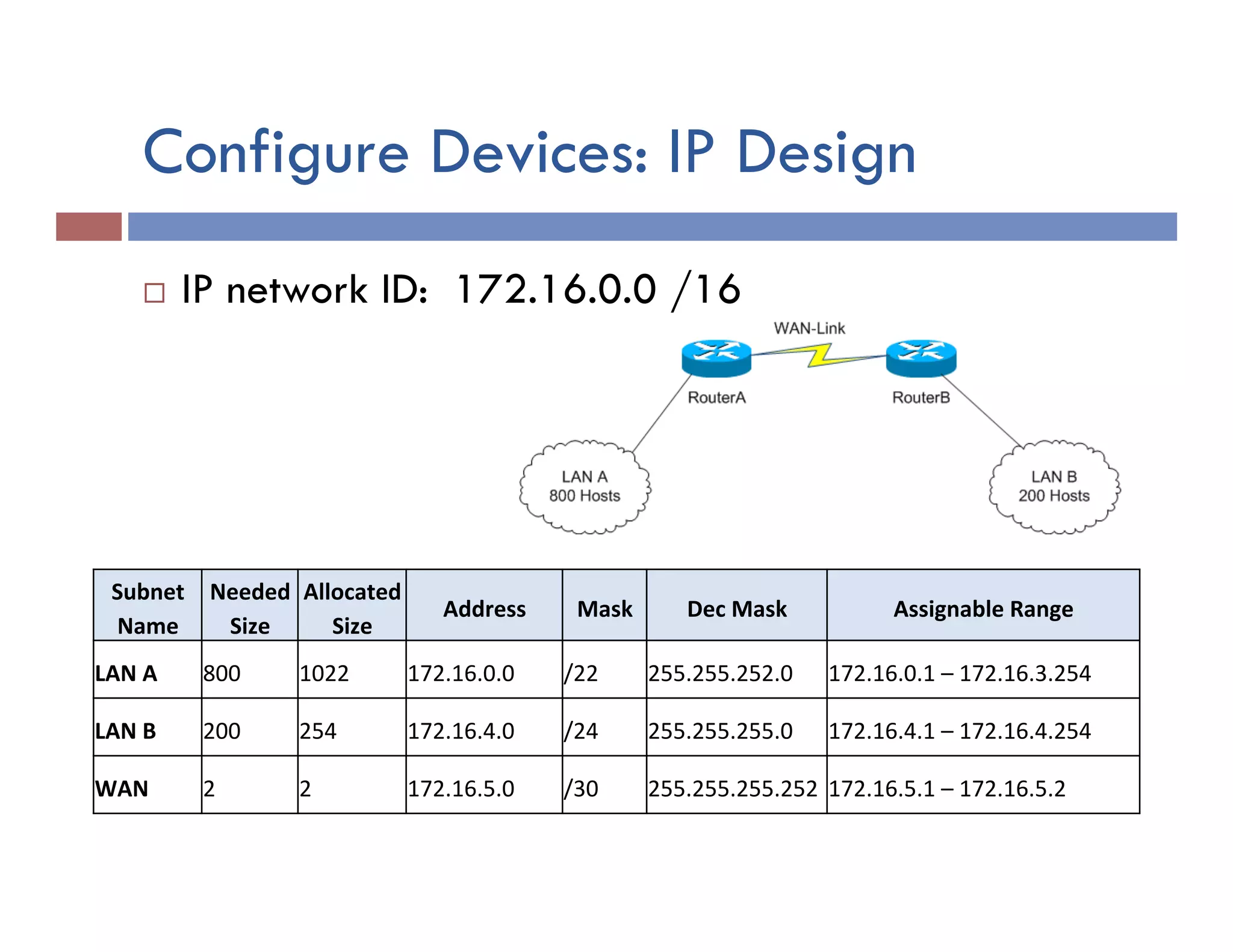 Configure Devices: IP Design
¨  IP network ID: 172.16.0.0 /16
Subnet	
  
Name	
  
Needed	
  
Size	
  
Allocated	
  
Size	
   Address	
   Mask	
   Dec	
  Mask	
   Assignable	
  Range	
  
LAN	
  A	
   800	
   1022	
   172.16.0.0	
   /22	
   255.255.252.0	
   172.16.0.1	
  –	
  172.16.3.254	
  
LAN	
  B	
   200	
   254	
   172.16.4.0	
   /24	
   255.255.255.0	
   172.16.4.1	
  –	
  172.16.4.254	
  
WAN	
   2	
   2	
   172.16.5.0	
   /30	
   255.255.255.252	
  172.16.5.1	
  –	
  172.16.5.2	
  
 