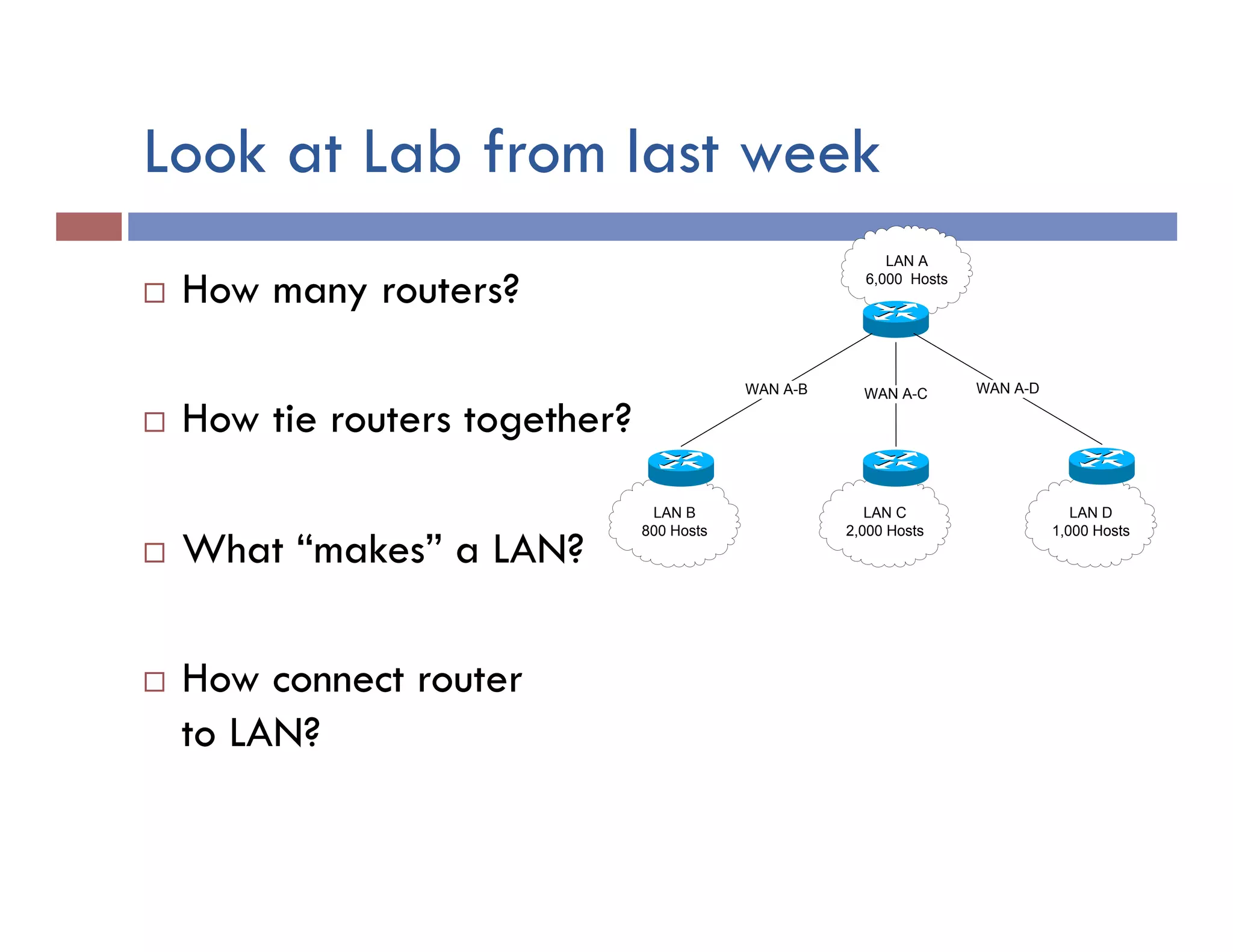 Look at Lab from last week
¨  How many routers?
¨  How tie routers together?
¨  What “makes” a LAN?
¨  How connect router
to LAN?
LAN B
800 Hosts
LAN C
2,000 Hosts
LAN A
6,000 Hosts
LAN D
1,000 Hosts
WAN A-B WAN A-C WAN A-D
 