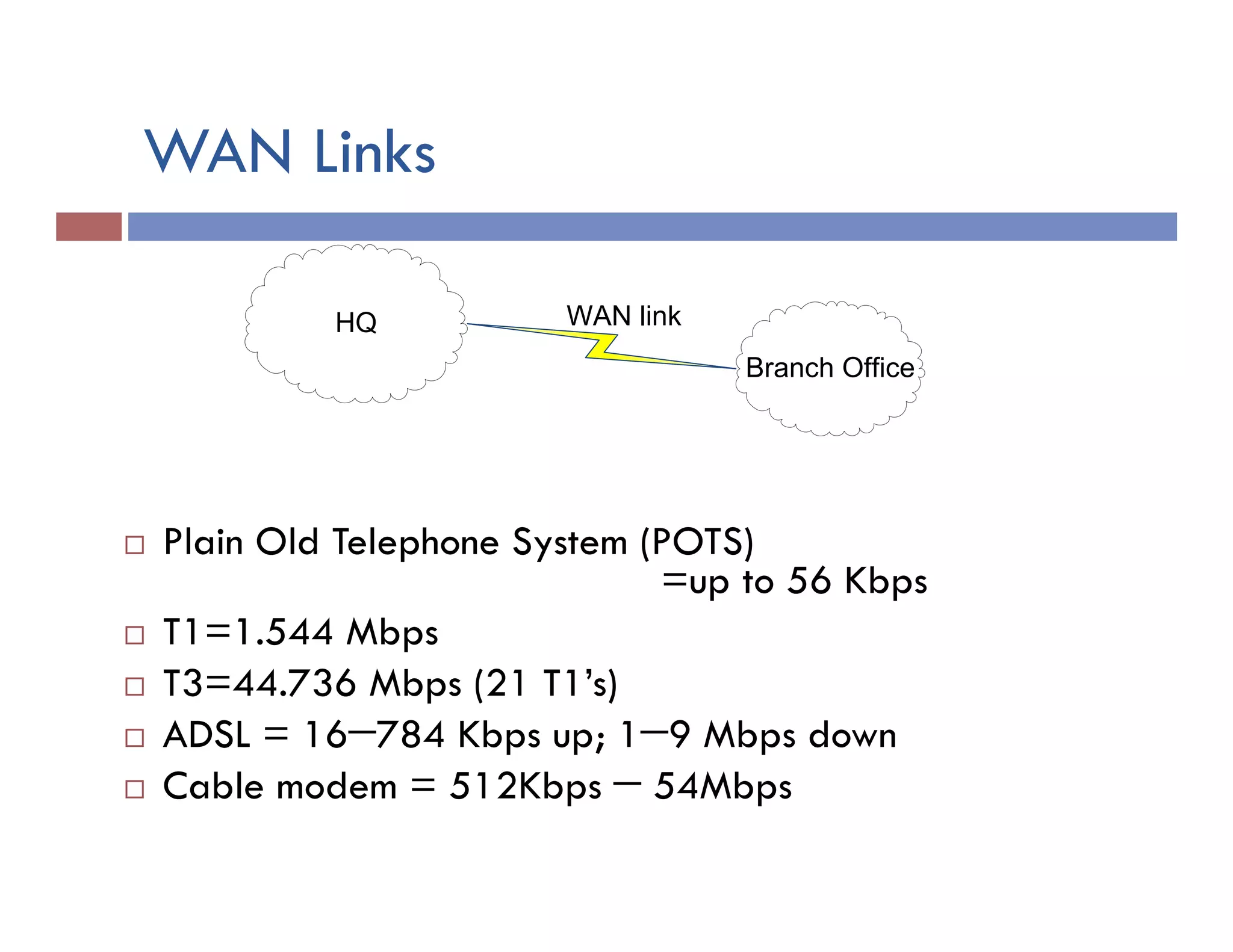 WAN Links
¨  Plain Old Telephone System (POTS)
=up to 56 Kbps
¨  T1=1.544 Mbps
¨  T3=44.736 Mbps (21 T1’s)
¨  ADSL = 16−784 Kbps up; 1−9 Mbps down
¨  Cable modem = 512Kbps − 54Mbps
HQ
Branch Office
WAN link
 