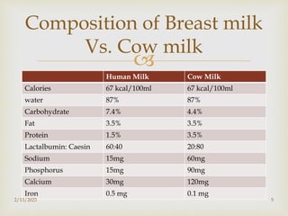 
Human Milk Cow Milk
Calories 67 kcal/100ml 67 kcal/100ml
water 87% 87%
Carbohydrate 7.4% 4.4%
Fat 3.5% 3.5%
Protein 1.5% 3.5%
Lactalbumin: Caesin 60:40 20:80
Sodium 15mg 60mg
Phosphorus 15mg 90mg
Calcium 30mg 120mg
Iron 0.5 mg 0.1 mg
2/13/2023 5
Composition of Breast milk
Vs. Cow milk
 