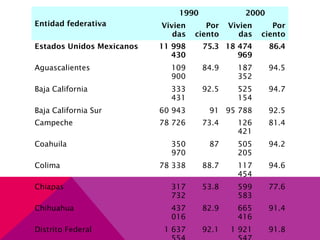 Entidad federativa
1990 2000
Vivien
das
Por
ciento
Vivien
das
Por
ciento
Estados Unidos Mexicanos 11 998
430
75.3 18 474
969
86.4
Aguascalientes 109
900
84.9 187
352
94.5
Baja California 333
431
92.5 525
154
94.7
Baja California Sur 60 943 91 95 788 92.5
Campeche 78 726 73.4 126
421
81.4
Coahuila 350
970
87 505
205
94.2
Colima 78 338 88.7 117
454
94.6
Chiapas 317
732
53.8 599
583
77.6
Chihuahua 437
016
82.9 665
416
91.4
Distrito Federal 1 637 92.1 1 921 91.8
 