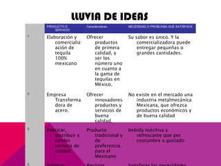LLUVIA DE IDEAS
  PRODUCTO O 
SERVICIO
Características NECESIDAD O PROBLEMA QUE SATISFACE
1 Elaboración y
comercializ
ación de
tequila
100%
mexicano
Ofrecer
productos
de primera
calidad, y
ser los
número uno
en cuanto a
la gama de
tequilas en
México.
Su sabor es único. Y la
comercializadora puede
entregar pequeñas o
grandes cantidades.
2 Empresa
Transforma
dora de
acero.
Ofrecer
innovadores
productos y
servicios de
buena
calidad.
No existe en el mercado una
industria metalmecánica
Mexicana, que ofrezca
productos económicos y
de buena calidad
3 Fabricar,
distribuir y
vender
cerveza de
calidad
Producto
tradicional y
de
preferencia
para el
Mexicano
bebida nutritiva y
refrescante que por
costumbre a gustado
4
 