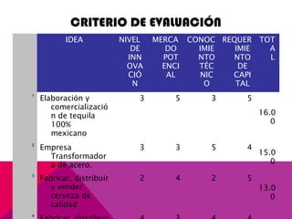 CRITERIO DE EVALUACIÓN
 
IDEA NIVEL
DE
INN
OVA
CIÓ
N
MERCA
DO
POT
ENCI
AL
CONOC
IMIE
NTO
TÉC
NIC
O
REQUER
IMIE
NTO
DE
CAPI
TAL
TOT
A
L
1
Elaboración y
comercializació
n de tequila
100%
mexicano
3 5 3 5
16.0
0
2
Empresa
Transformador
a de acero.
3 3 5 4
15.0
0
3
Fabricar, distribuir
y vender
cerveza de
calidad
2 4 2 5
13.0
0
4
 