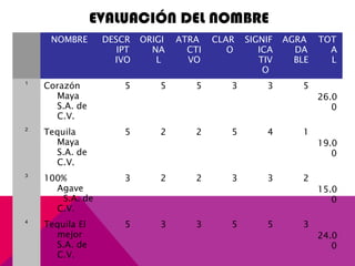 EVALUACIÓN DEL NOMBRE
 
NOMBRE DESCR
IPT
IVO
ORIGI
NA
L
ATRA
CTI
VO
CLAR
O
SIGNIF
ICA
TIV
O
AGRA
DA
BLE
TOT
A
L
1
Corazón
Maya
S.A. de
C.V.
5 5 5 3 3 5
26.0
0
2
Tequila
Maya
S.A. de
C.V.
5 2 2 5 4 1
19.0
0
3
100%
Agave
S.A. de
C.V.
3 2 2 3 3 2
15.0
0
4
Tequila El
mejor
S.A. de
C.V.
5 3 3 5 5 3
24.0
0
 