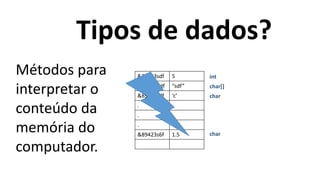 Tipos de dados?
&23423sdf 5
&s2sdf3sdf “sdf”
&89423sdf ‘c’
.
.
.
&89423s6f 1.5
int
char[]
char
char
Métodos para
interpretar o
conteúdo da
memória do
computador.
 