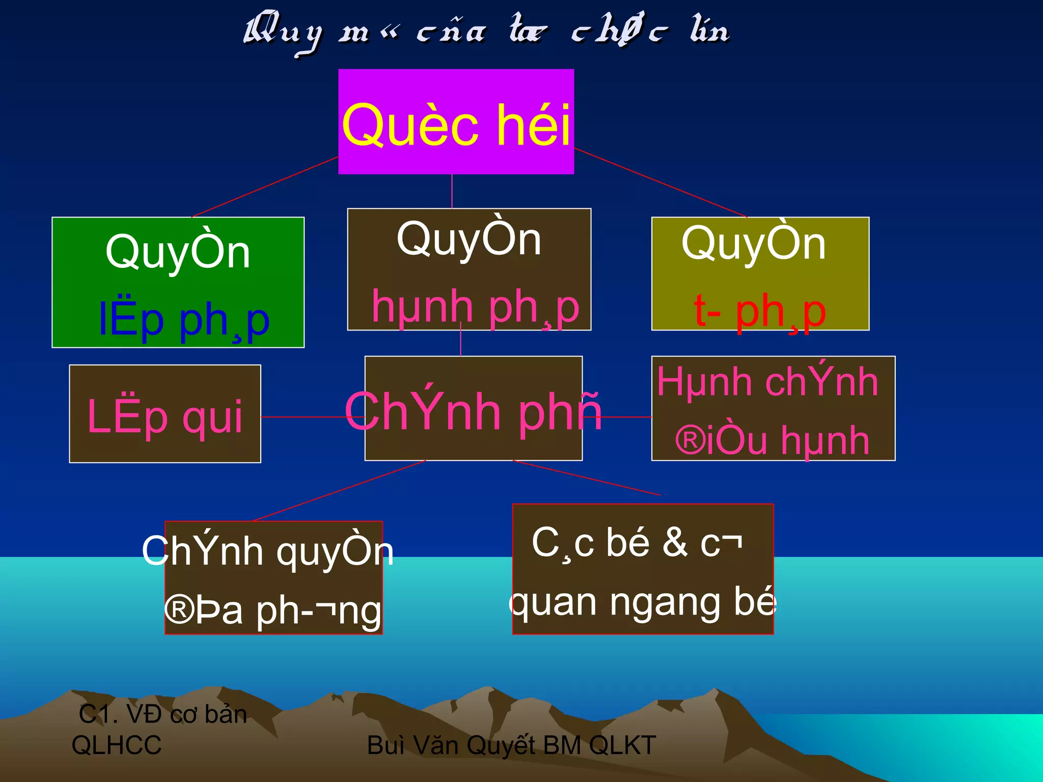 Quy m « c ña tæ c hø c lín

                 Quèc héi

  QuyÒn            QuyÒn                  QuyÒn
 lËp ph¸p         hµnh ph¸p               t­ ph¸p
                                      Hµnh chÝnh
 LËp qui         ChÝnh phñ             ®iÒu hµnh

     ChÝnh quyÒn             C¸c bé & c¬
      ®Þa ph­¬ng            quan ngang bé

C1. VĐ cơ bản
QLHCC             Buì Văn Quyết BM QLKT
 
