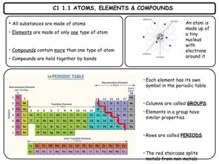 C1 1.1 ATOMS, ELEMENTS & COMPOUNDS
• All substances are made of atoms
• Elements are made of only one type of atom
• Compounds contain more than one type of atom
• Compounds are held together by bonds
• Each element has its own
symbol in the periodic table
• Columns are called GROUPS.
• Elements in a group have
similar properties
• Rows are called PERIODS
• The red staircase splits
metals from non-metals
An atom is
made up of
a tiny
nucleus
with
electrons
around it
 