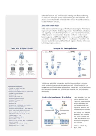 geführter Testläufe pro Zeitraum über beliebig viele Releases hinweg.
                                                            Sie erreichen damit ein verbessertes Handling bei den laufenden Test-
                                                            phasen und verfügen über fundierte Daten für die Aufwandsschätzung
                                                            bei den nächsten Releases.

                                                            Alles mit einem Tool
                                                            TAPE, das innovative Werkzeug zur Test-Automatisierung für Performance
                                                            Engineering, beinhaltet die Leistungsbereiche Testdefinition, Scheduling
                                                            und Reporting sowie Testmanagement von Last- und Performancetests.
                                                            TAPE ergänzt in hervorragender Weise die am Markt existierenden
                                                            Lasterzeugungs- und Monitoringtools: mit seiner ausgefeilten Plugin-
                                                            Architektur ermöglicht TAPE, Tools von verschiedenen Herstellern mit-
                                                            einander zu kombinieren und Testfälle als logische Abfolge definierter
                                                            Schritte zu implementieren.


     TAPE und 3rd-party Tools                                                        Analyse der Testergebnisse …
                                                              … ohne TAPE                                             … mit TAPE      Tool
                     TAPE
                                                                              Analysis
                                                                                                                              Tool                    Script




                                                                Analysis                      Analysis
                                                                                                                                             Test &
                                                                                                                                             Parse
     3rd party      Your own             3rd party                                Tool
   Loadtest Tools    Scripts              Tools

                                                                                                                                             TAPE
                                                                                                                                             Database
                                                                           Tool      Script
    Loadrunner         Batch          Custom monitors
   SilkPerformer     Database            Diagnosis
      JMeter         Start/Stop       SLA Measurement
    The Grinder     Log-Parsers     End-to-end Monitoring                                                                                    Analysis &
        ...         File transfer           ...                                                                                              Correlation
                         ...




                                                            TAPE bringt Methodik in Ihre Last- und Performancetests – es unter-
                                                            stützt eine systematische Arbeitsweise von der Testdefinition bis zur
Unterstützte Plattformen:
                                                            Auswertung und fördert eine reibungslose Teamarbeit zur Verbesserung
• Tomcat mit Oracle oder DB2
• Windows oder Linux                                        der Test-Qualität sowie eine effektive Nutzung der zur Verfügung ste-
• Unterstützte Architekturen und Plattformen                hende Zeit.
  für die Testumgebungen:
  Windows 95
  Windows 98 (and 98 SE)
                                                             Projektübergreifendes Scheduling                                   TAPE kümmert sich um
  Windows Millenium Edition
  Windows NT Version 4.0                                                                                                        das Scheduling Ihrer
  Windows 2000                                                       Project A                            Project B             Testläufe über mehrere
  Windows XP                                                                                                                    Projekte hinweg und
  Windows SRV 2003 (IA32, IA64, AMD64)                                                                                          garantiert dabei eine
  Windows Vista (IA32, AMD64)
                                                                                                                                optimale Nutzung der
  Windows Server 2008 (IA32, IA64, AMD64)
  Linux (Intel32/64, AMD64, PPC32/64)
                                                                                                                                Umgebungsressourcen.
                                                                Schedule Testcase X               Schedule Testcase Y
  Linux on zSeries (31-bit, 64-bit)
                                                                                                                                Wir freuen uns über Ihr
  AIX Version Œ 4.3.3.0 (32-bit, 64-bit)                                                       TAPE Scheduling
  Solaris (Sparc) j2.6
                                                                                               Engine                           Interesse. Wir beraten
  Solaris AMD Opteron 64-bit                                                                                                    Sie gerne, wie Sie mit
  Solaris (x86) v10                                                                                                             TAPE Ihre Performance-
  HP-UX Œ 11.00 (PA-RISC, IA64 32-bit 64-bit)                                                                                   testprozesse optimie-
  OS/400 V5R2                                                                                                                   ren können.
  z/OS UNIX V1.4 (32-bit, 64-bit)
  FreeBSD 4.10, 6.1 (i386)                                        Environment A                          Environment B          www.c1-setcon.de/
                                                                                                                                tape.html
 