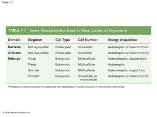 © 2014 Pearson Education, Inc.
Table 1-1
 