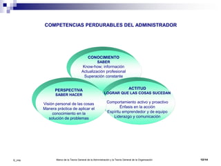 Marco de la Teoría General de la Administración y la Teoría General de la Organización 12/14©_mta
COMPETENCIAS PERDURABLES DEL ADMINISTRADOR
CONOCIMIENTO
SABER
Know-how; información
Actualización profesional
Superación constante
CONOCIMIENTO
SABER
Know-how; información
Actualización profesional
Superación constante
ACTITUD
LOGRAR QUE LAS COSAS SUCEDAN
Comportamiento activo y proactivo
Énfasis en la acción
Espíritu emprendedor y de equipo
Liderazgo y comunicación
PERSPECTIVA
SABER HACER
Visión personal de las cosas
Manera práctica de aplicar el
conocimiento en la
solución de problemas
 
