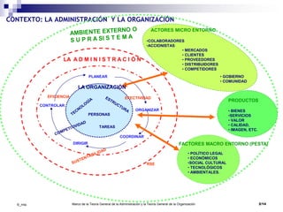 Marco de la Teoría General de la Administración y la Teoría General de la Organización 2/14©_mta
CONTEXTO: LA ADMINISTRACIÓN Y LA ORGANIZACIÓN
PERSONAS
TAREAS
EFICIENCIA
PLANEAR
ORGANIZAR
COORDINAR
DIRIGIR
CONTROLAR
EFECTIVIDAD
LA A D M I N I S T R A C I Ó N
RSE
• MERCADOS
• CLIENTES
• PROVEEDORES
• DISTRIBUIDORES
• COMPETIDORES
•COLABORADORES
•ACCIONISTAS
• GOBIERNO
• COMUNIDAD
ACTORES MICRO ENTORNO
• BIENES
•SERVICIOS
• VALOR
• CALIDAD,
• IMAGEN, ETC.
PRODUCTOS
• POLÍTICO LEGAL
• ECONÓMICOS
•SOCIAL CULTURAL
• TECNOLÓGICOS
• AMBIENTALES.
FACTORES MACRO ENTORNO (PESTA)
LA ORGANIZACIÓN
 