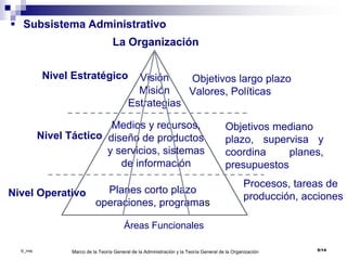5/14Marco de la Teoría General de la Administración y la Teoría General de la Organización
 Subsistema Administrativo
Nivel Estratégico
Nivel Táctico
Nivel Operativo
Objetivos largo plazo
Valores, Políticas
Visión
Misión
Estrategias
Objetivos mediano
plazo, supervisa y
coordina planes,
presupuestos
Procesos, tareas de
producción, acciones
Medios y recursos,
diseño de productos
y servicios, sistemas
de información
Planes corto plazo
operaciones, programas
Áreas Funcionales
©_mta
La Organización
 