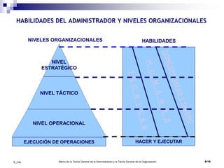 Marco de la Teoría General de la Administración y la Teoría General de la Organización 8/15©_mta
HABILIDADES DEL ADMINISTRADOR Y NIVELES ORGANIZACIONALES
NIVEL
ESTRATÉGICO
NIVEL TÁCTICO
NIVEL OPERACIONAL
EJECUCIÓN DE OPERACIONES HACER Y EJECUTAR
HABILIDADESNIVELES ORGANIZACIONALES
 