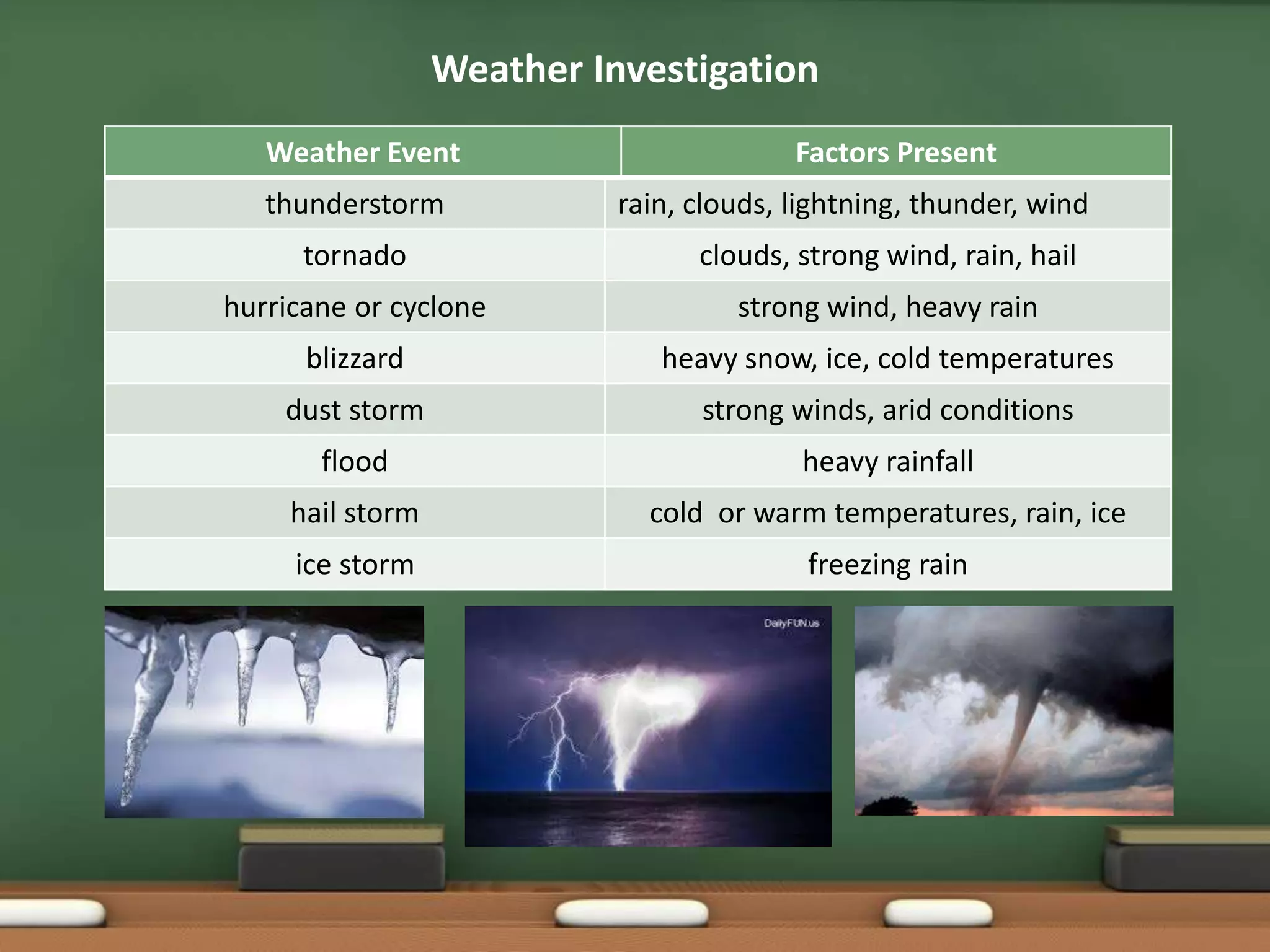 Weather Event Factors Present
thunderstorm rain, clouds, lightning, thunder, wind
tornado clouds, strong wind, rain, hail
hurricane or cyclone strong wind, heavy rain
blizzard heavy snow, ice, cold temperatures
dust storm strong winds, arid conditions
flood heavy rainfall
hail storm cold or warm temperatures, rain, ice
ice storm freezing rain
Weather Investigation
 
