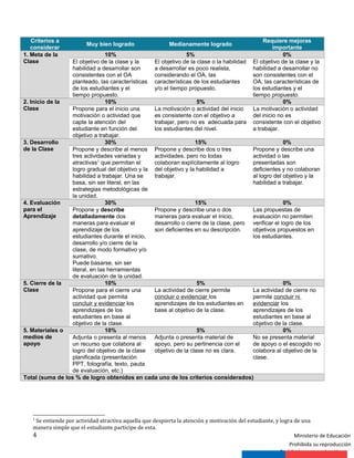 Ministerio de EducaciónMinisterio de Educación
Ministerio de Educación
Prohibida su reproducción
Prohibida su reproducción
Criterios a
considerar
Muy bien logrado Medianamente logrado
Requiere mejoras
importante
1. Meta de la
Clase
10% 5% 0%
El objetivo de la clase y la
habilidad a desarrollar son
consistentes con el OA
planteado, las características
de los estudiantes y el
tiempo propuesto.
El objetivo de la clase o la habilidad
a desarrollar es poco realista,
considerando el OA, las
características de los estudiantes
y/o el tiempo propuesto.
El objetivo de la clase y la
habilidad a desarrollar no
son consistentes con el
OA, las características de
los estudiantes y el
tiempo propuesto.
2. Inicio de la
Clase
10% 5% 0%
Propone para el inicio una
motivación o actividad que
capte la atención del
estudiante en función del
objetivo a trabajar.
La motivación o actividad del inicio
es consistente con el objetivo a
trabajar, pero no es adecuada para
los estudiantes del nivel.
La motivación o actividad
del inicio no es
consistente con el objetivo
a trabajar.
3. Desarrollo
de la Clase
30% 15% 0%
Propone y describe al menos
tres actividades variadas y
atractivas1
que permitan el
logro gradual del objetivo y la
habilidad a trabajar. Una se
basa, sin ser literal, en las
estrategias metodológicas de
la unidad.
Propone y describe dos o tres
actividades, pero no todas
colaboran explícitamente al logro
del objetivo y la habilidad a
trabajar.
Propone y describe una
actividad o las
presentadas son
deficientes y no colaboran
al logro del objetivo y la
habilidad a trabajar.
4. Evaluación
para el
Aprendizaje
30% 15% 0%
Propone y describe
detalladamente dos
maneras para evaluar el
aprendizaje de los
estudiantes durante el inicio,
desarrollo y/o cierre de la
clase, de modo formativo y/o
sumativo.
Puede basarse, sin ser
literal, en las herramientas
de evaluación de la unidad.
Propone y describe una o dos
maneras para evaluar el inicio,
desarrollo o cierre de la clase, pero
son deficientes en su descripción.
Las propuestas de
evaluación no permiten
verificar el logro de los
objetivos propuestos en
los estudiantes.
5. Cierre de la
Clase
10% 5% 0%
Propone para el cierre una
actividad que permita
concluir y evidenciar los
aprendizajes de los
estudiantes en base al
objetivo de la clase.
La actividad de cierre permite
concluir o evidenciar los
aprendizajes de los estudiantes en
base al objetivo de la clase.
La actividad de cierre no
permite concluir ni
evidenciar los
aprendizajes de los
estudiantes en base al
objetivo de la clase.
5. Materiales o
medios de
apoyo
10% 5% 0%
Adjunta o presenta al menos
un recurso que colabora al
logro del objetivo de la clase
planificada (presentación
PPT, fotografía, texto, pauta
de evaluación, etc.)
Adjunta o presenta material de
apoyo, pero su pertinencia con el
objetivo de la clase no es clara.
No se presenta material
de apoyo o el escogido no
colabora al objetivo de la
clase.
Total (suma de los % de logro obtenidos en cada uno de los criterios considerados)
1
Se entiende por actividad atractiva aquella que despierta la atención y motivación del estudiante, y logra de una
manera simple que el estudiante participe de esta.
4
 