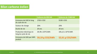 29/12/2014 LP : TECHNOLOGIES ÉNERGIES RENOUVELABLES ET EFFICACITÉ ÉNERGÉTIQUE 17
Bilan carbone éolien
Eolienne de 850 kW Eolienne de 3 000 kW
Emissions de GAS le long
du cycle de vie
1763 t CO2 5530 t CO2
Facteur de charge 20% 20%
Durée de vie 20 ans 20 ans
Production électrique le
long du cycle de vie
29,78 x 10^6 kWh 105,12 x 10^6 kWh
Emissions de GAS par kWh
produit
59,19 g CO2/kWh 52,61 g CO2/kWh
 