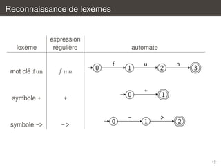 `
Reconnaissance de lexemes

`
lexeme

expression
´
`
reguliere

´
mot cle fun

f un

symbole +

+

symbole ->

->

automate

0

f

1

0

0

-

u

+

1

2

n

3

1

>

2

12

 