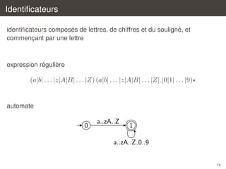 Identiﬁcateurs
´
´
identiﬁcateurs composes de lettres, de chiffres et du souligne, et
commencant par une lettre
¸

´
`
expression reguliere

(a|b| . . . |z|A|B| . . . |Z) (a|b| . . . |z|A|B| . . . |Z| |0|1| . . . |9)

automate

0

a..zA..Z

1

a..zA..Z 0..9

14

 