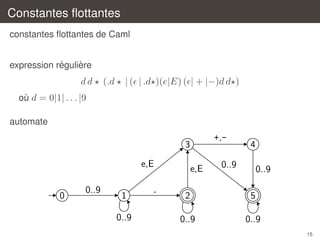 Constantes ﬂottantes
constantes ﬂottantes de Caml
´
`
expression reguliere

dd

(.d

| ( | .d )(e|E) ( | + |−)d d )

ou d = 0|1| . . . |9
`
automate

+,-

3
e,E
0

0..9

1
0..9

.

e,E

4

0..9

0..9

2

5

0..9

0..9
15

 