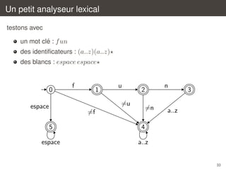 Un petit analyseur lexical
testons avec
´
un mot cle : f un
des identiﬁcateurs : (a..z)(a..z)
des blancs : espace espace

0

f

1

u
=u

espace

n

2
=n

=f
5

a..z

4

espace

3

a..z

33

 