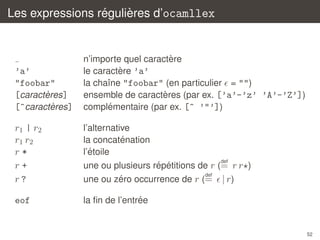 ´
`
Les expressions regulieres d’ocamllex

’a’
"foobar"
`
[caracteres]
`
[^caracteres]

`
n’importe quel caractere
`
le caractere ’a’
la chaˆne "foobar" (en particulier = "")
ı
`
ensemble de caracteres (par ex. [’a’-’z’ ’A’-’Z’])
´
complementaire (par ex. [^ ’"’])

r1 | r2
r1 r2
r*
r+
r?

´ ´
une ou plusieurs repetitions de r (= r r )
def
´
une ou zero occurrence de r (= | r)

eof

´
la ﬁn de l’entree

l’alternative
´
la concatenation
´
l’etoile
def

52

 