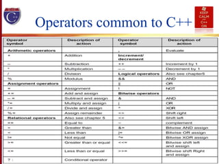 Operators common to C++
Slide 14
 
