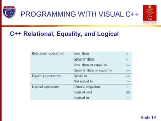 Slide 19
PROGRAMMING WITH VISUAL C++
C++ Relational, Equality, and Logical
 